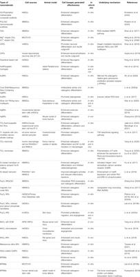 Regulation of Stem Cell Differentiation by Inorganic Nanomaterials: Recent Advances in Regenerative Medicine